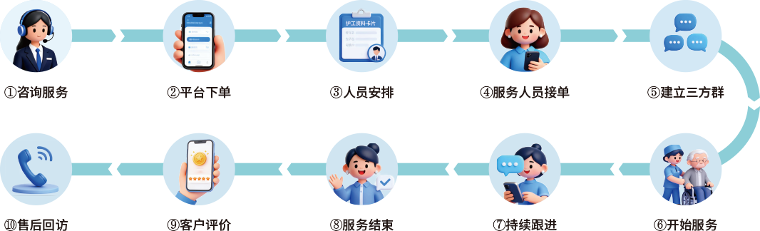服务流程