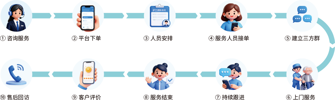 服务流程